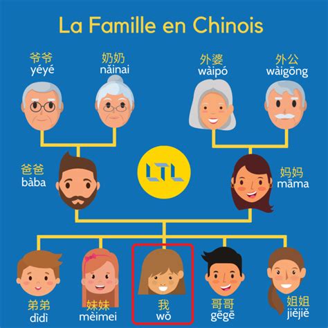la famille en chinois